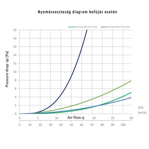 Alnor EPP műanyag szelepfogadó nyomásveszteség diagram befújás esetén