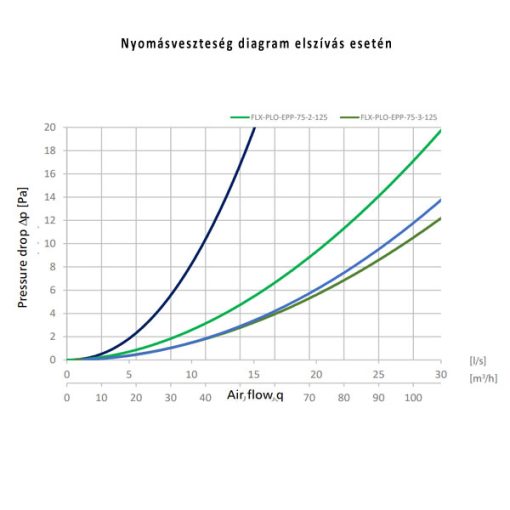 Alnor EPP műanyag szelepfogadó nyomásveszteség diagram elszívás esetén
