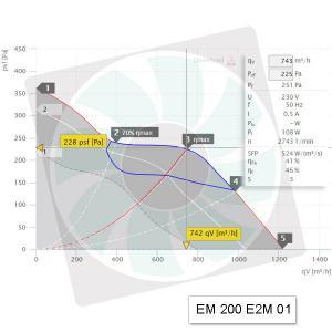 ETAMASTER 200 M 3 sebességes Ipari csőventilátor légszállítása