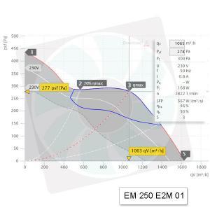 ETAMASTER 250 M 3 sebességes Ipari csőventilátor légszállítása