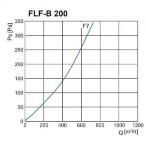 FLF-B szűrőház F7-es zsákos szűrővel nyomásveszteség NA200