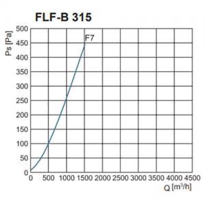FLF-B szűrőház F7-es zsákos szűrővel nyomásveszteség NA315