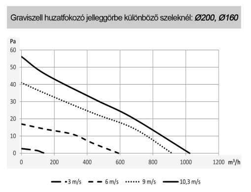 Graviszell D200 D160 jelleggörbe