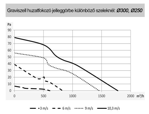 Graviszell D300 D250 jelleggörbe