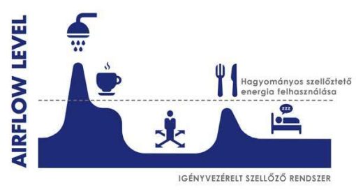 Renson endura delta hővisszanyerős szellőztető rendszer energia felhasználása