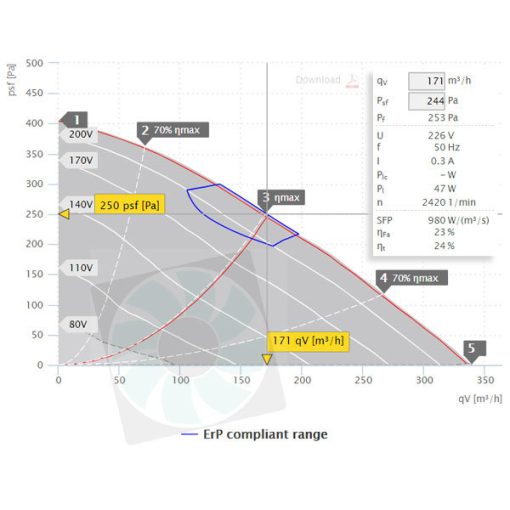 ISOR 125 E2 20 légszállítási diagram