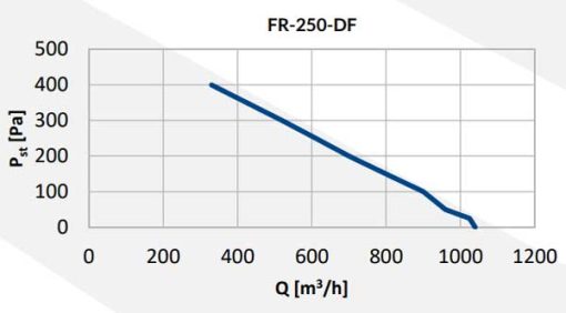 Reventon DF ipari csőventilátor