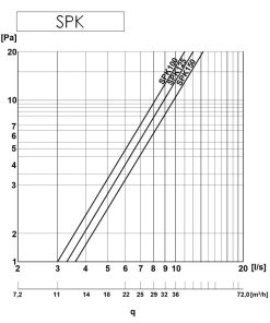 SPK Europlast légbeeresztő légszállítási diagram