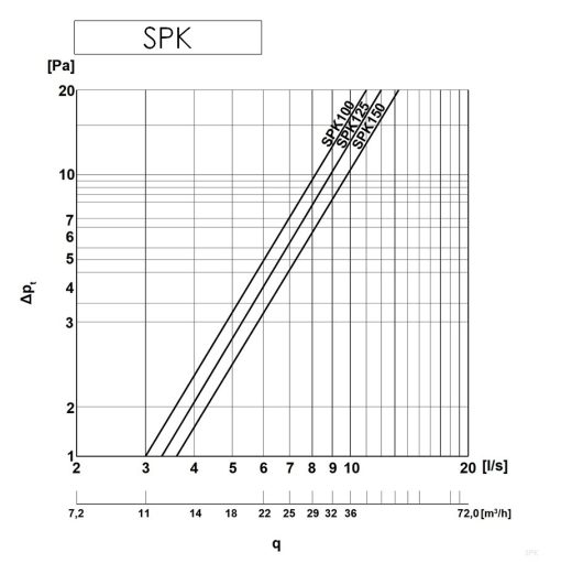 SPK Europlast légbeeresztő légszállítási diagram