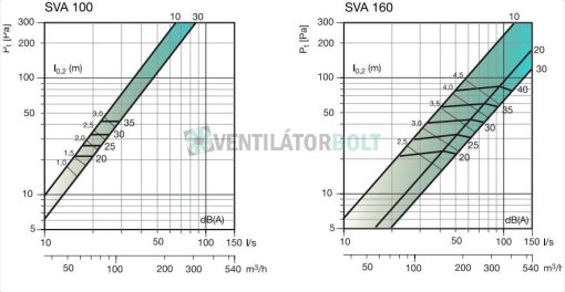 SVA légszelep kiválasztása 100-160