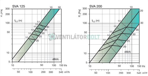 SVA-légszelep kiválasztása 125-200