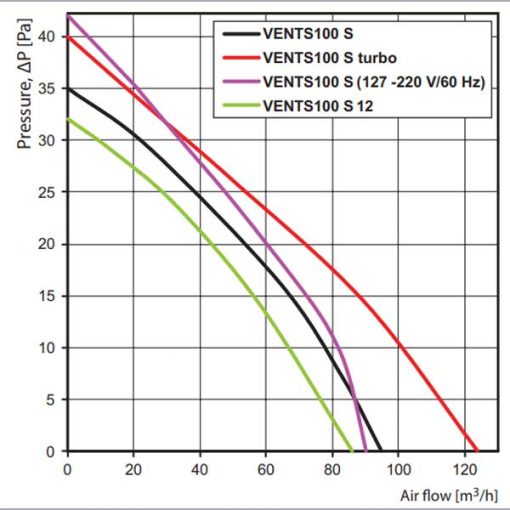 Vents 100 s 12V ventilátor légszállítása