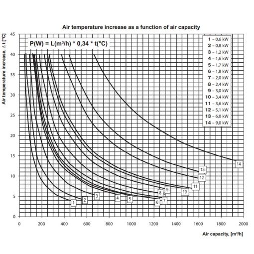 VENTS NK elektromos fűtő kalorifer teljesítmény diagram