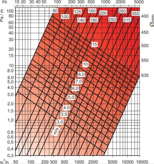 Aluflex flexibilis alumínium cső nyomásveszteség diagram