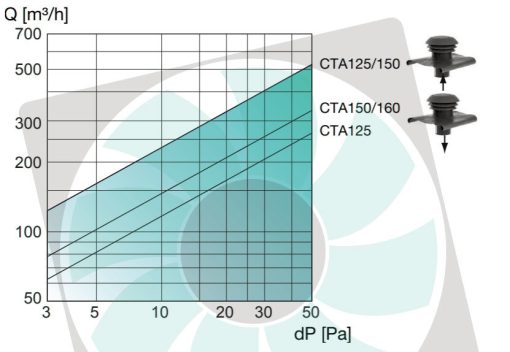 CTA PVC tetősapka nyomásveszteség diagram