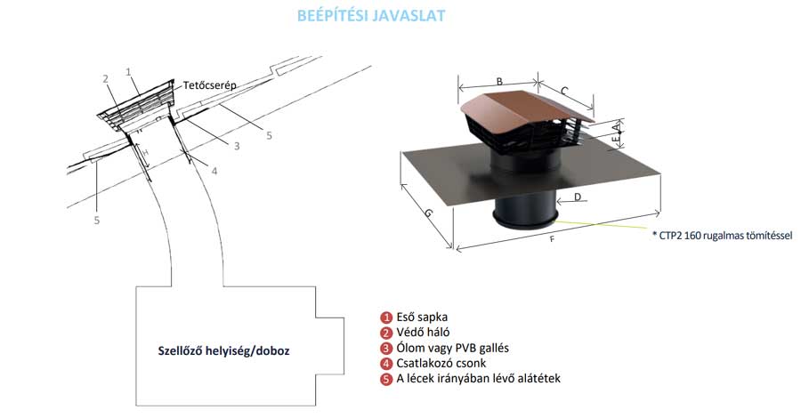 CTP2 tetősapka beépítése