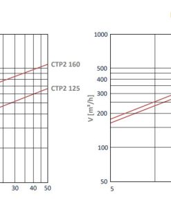 CTP2 tetősapka nyomásveszteség diagramm