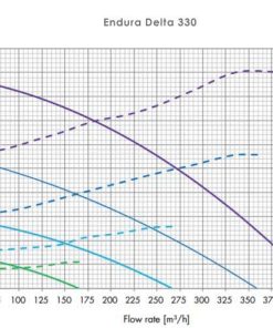 Renson Endura Delta 330 hővisszanyerős szellőztető gép légszállítása