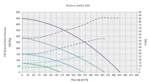 Renson Endura Delta 330 hővisszanyerős szellőztető gép légszállítása