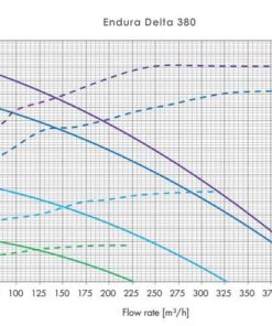 Renson Endura Delta 380 hővisszanyerős szellőztető gép légszállítása