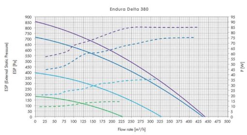 Renson Endura Delta 380 hővisszanyerős szellőztető gép légszállítása