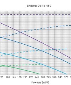 Renson Endura Delta 450 hővisszanyerős szellőztető gép légszállítása