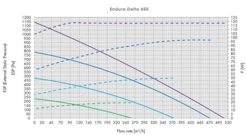 Renson Endura Delta 450 hővisszanyerős szellőztető gép légszállítása