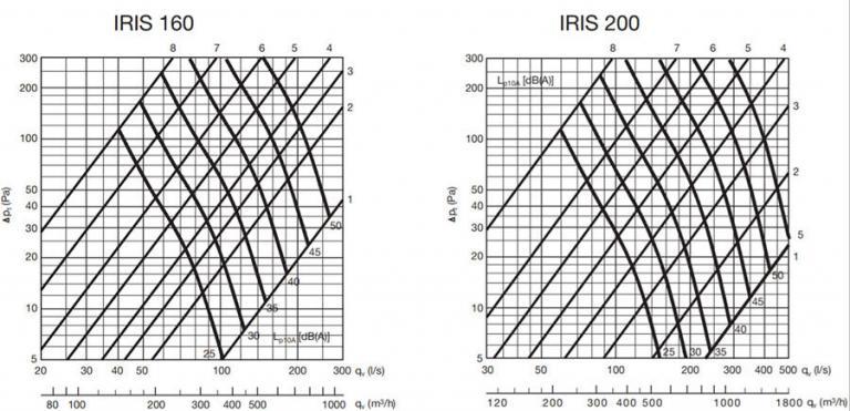 Irisz légmennyiség szabályzó szellőztető és légkondicionáló rendszerekhez