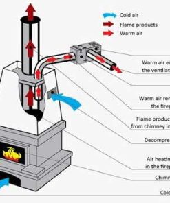 Kandalló ventilátor beépítése