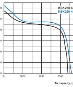 KSK konyhai ventilátor légszállítása