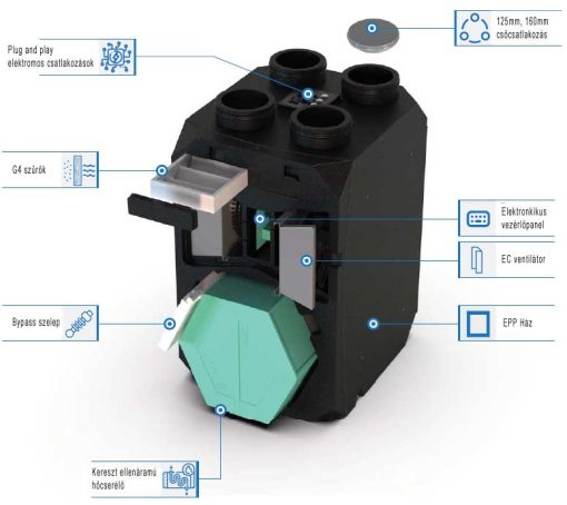 BSK Notus hővisszanyerős szellőztető gép felépítése