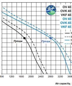 ov ovk vkf 4E 350 400 axiál ventilátor légszállítási diagramm