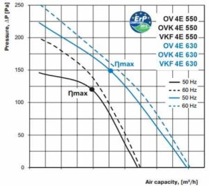 ov ovk vkf 4E 550 630 axiál ventilátor légszállítási diagramm
