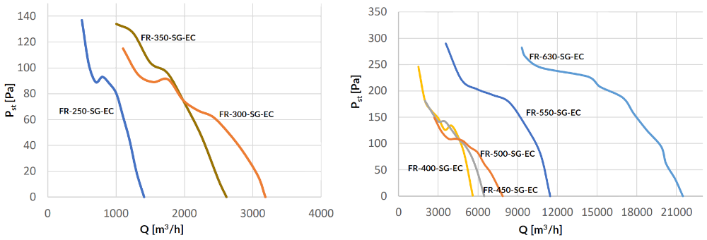Reventon FR-SG EC-motoros ipari axiális fali ventilátor védőráccsal légszállítási diagram