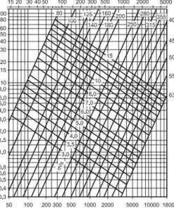 Sonoflex szigetelt légcsatorna nyomásveszteség diagram