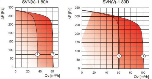 SVN centrifugális ventilátor légszállítás