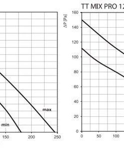 TT MIX PRO ipari csőventilátor 100-125 légszállítása