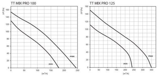 TT MIX PRO ipari csőventilátor 100-125 légszállítása