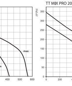 TT MIX PRO ipari csőventilátor 150-200 légszállítása