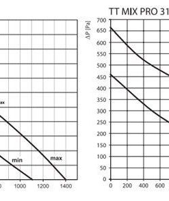 TT MIX PRO ipari csőventilátor 100-125 légszállítása