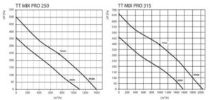 TT MIX PRO ipari csőventilátor 100-125 légszállítása