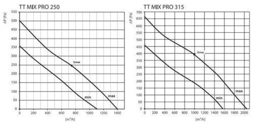 TT MIX PRO ipari csőventilátor 100-125 légszállítása